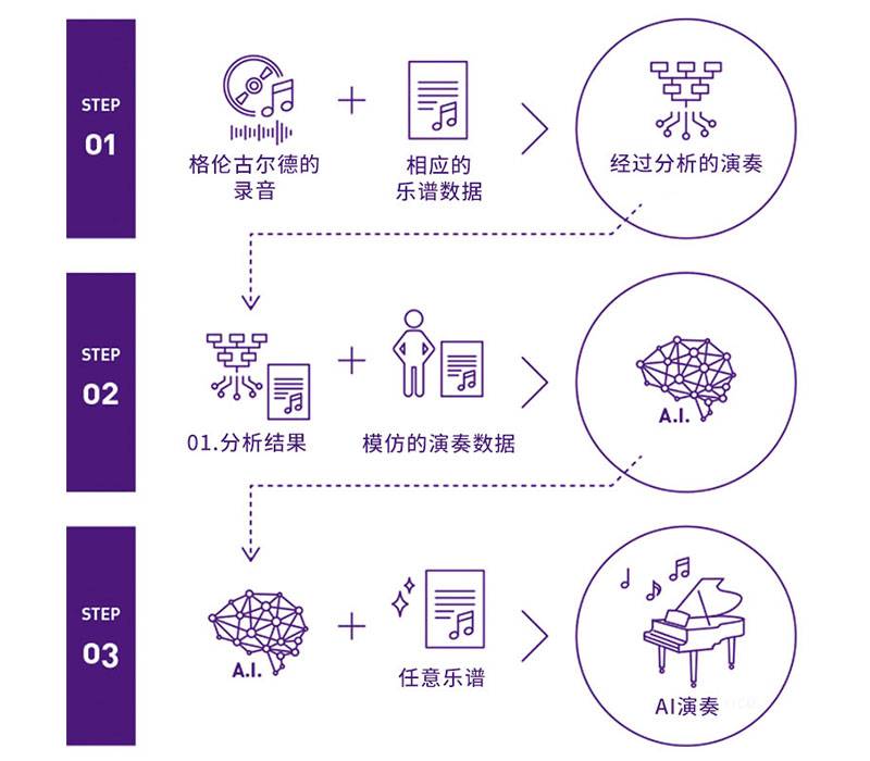 平博Dear Glenn项目将于奥地利电子艺术节亮相人工智能系统，再现传奇钢琴家格伦古尔德的风格