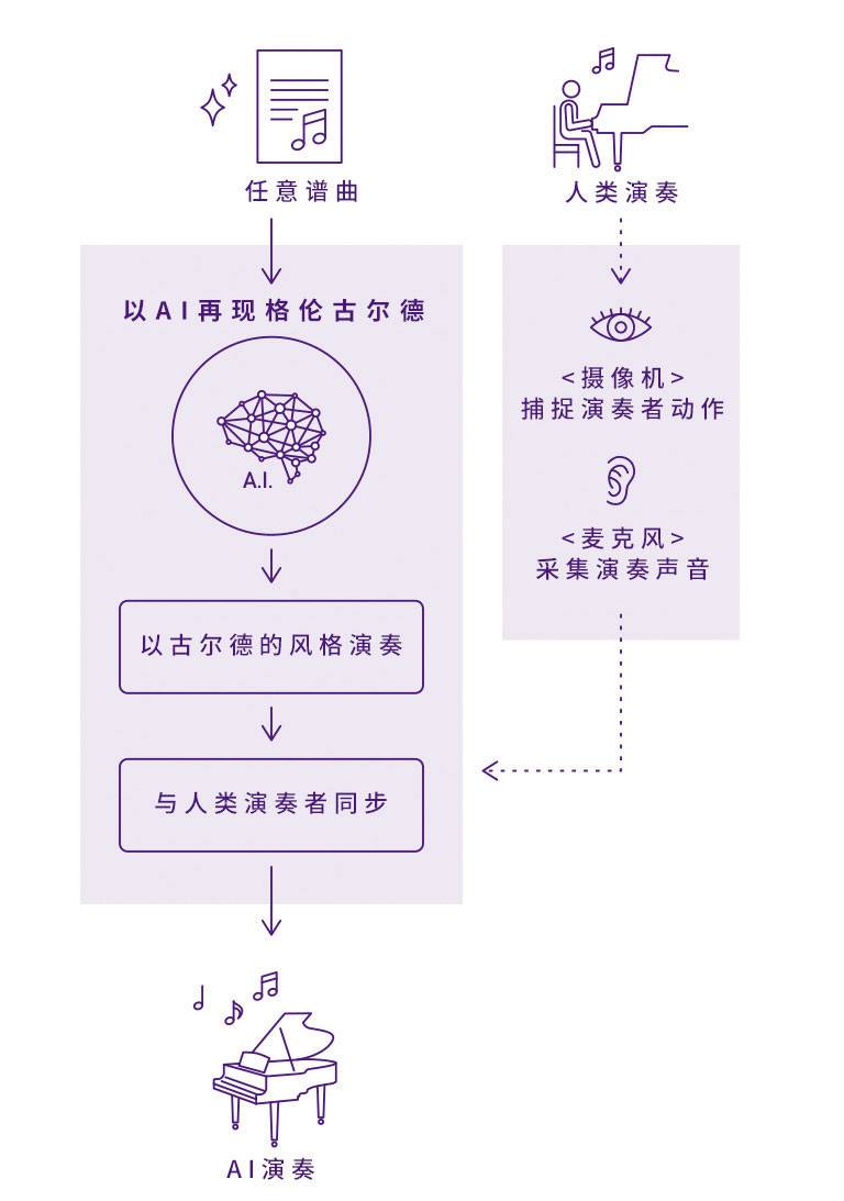 平博Dear Glenn项目将于奥地利电子艺术节亮相人工智能系统，再现传奇钢琴家格伦古尔德的风格