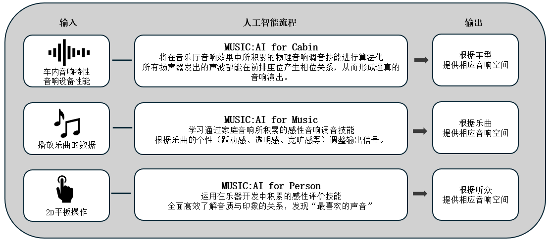 利用人工智能优化车载音响效果的「Music:AI」技术，搭载于高端车载功放和智能座舱